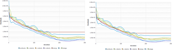 Residuals of 1st Shot’s Air Flow Simulation (Left: Script Run; Right: Simulation from the Multishot Icing with Automatic Remeshing on the Onera M6 Wing Tutorial)