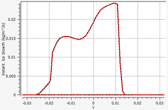 Instant. Ice Growth of 1st Shot Surface Icing Solution (Red: Script Run; Black: Simulation from the Multishot Icing with Automatic Remeshing on the Onera M6 Wing Tutorial)