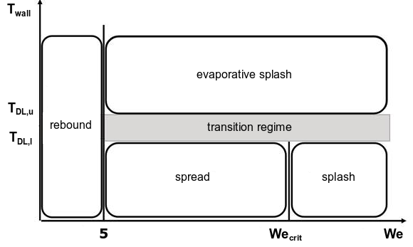 The Regime Map of the Stochastic Kuhnke Model