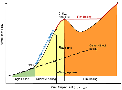 The Boiling Curve