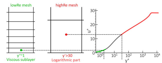 Computational meshes for low and high Reynolds number cases