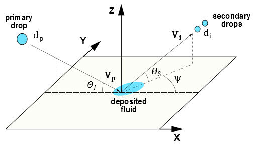 The Kuhnke Model: Impinging Drop