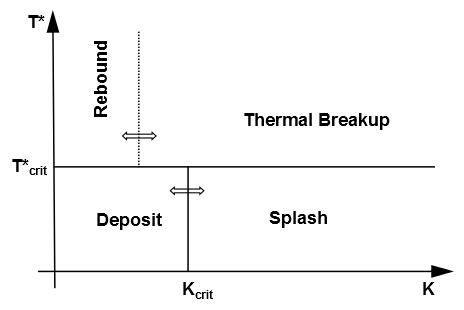 The Kuhnke Impingement Model Regimes