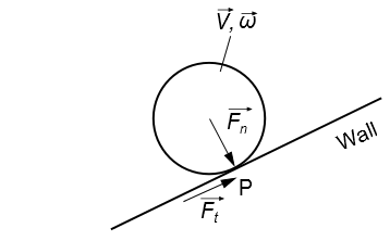 Particle-Wall Collision Forces