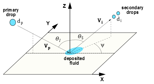 The Stanton-Rutland Model: Impinging and Splashing