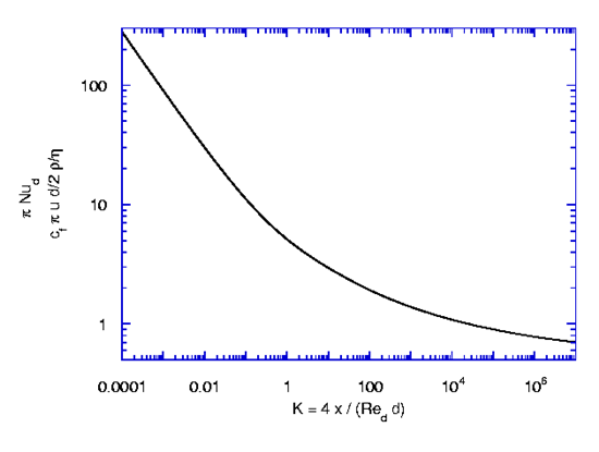 Dimensionless Groups of Drag Coefficient and Nusselt Number