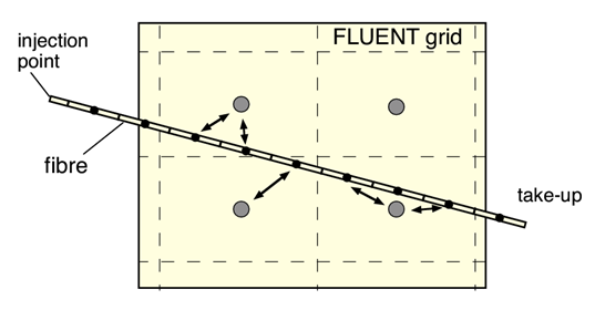 Fiber Grid Penetrating Grid of the Gas Flow