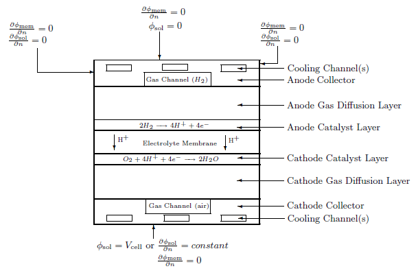 Boundary Conditions for the Electric Potential (Solid and Membrane) — PEM Fuel Cell