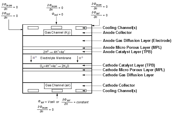 Boundary Conditions for the Electric Potentials (Solid and Membrane) — PEM Fuel Cell