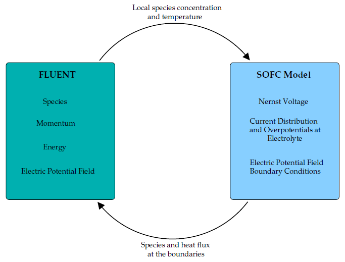 How the SOFC With Unresolved Electrolyte Model Works in Ansys Fluent