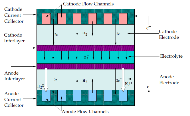 Schematic of a Solid Oxide Fuel Cell