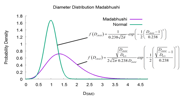 Madabhushi Diameter Distribution