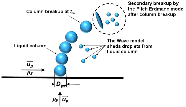 Madabhushi Breakup Model