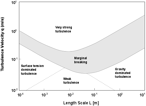 Length-Turbulence Velocity Diagram for Water