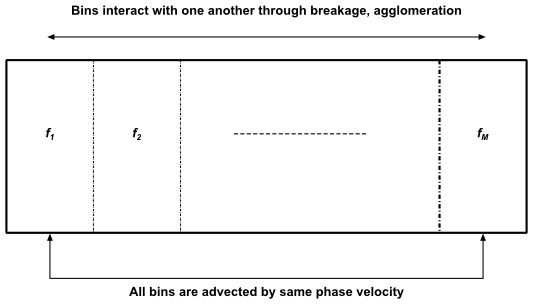 Homogeneous Discrete Method