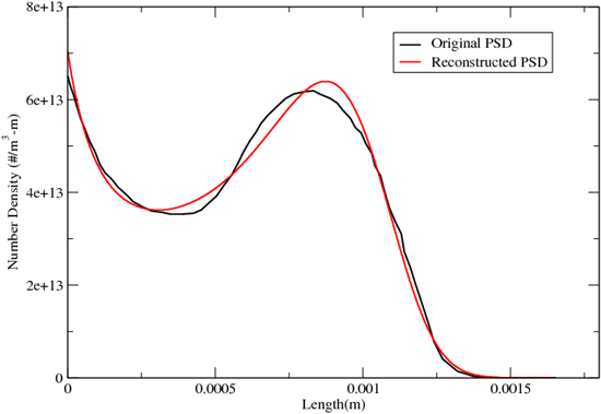 Reconstruction of a Particle Size Distribution