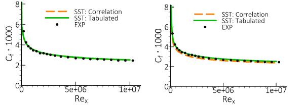 Comparison of the skin friction distribution on a fine (y+ ~ 0.1, left) and coarse (y+ ~ 22, right) mesh for the ‘correlation’ and ‘tabulated’ near wall treatments with SST.