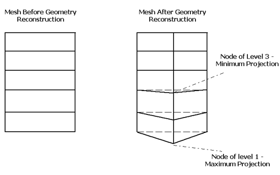 Levels Projection Propagation and Magnitude