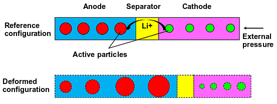 Physics-Based Battery Swelling Model: Reference and Deformed Configurations