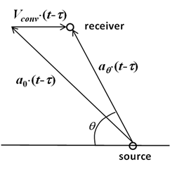 Schematic of the Convective Effect on the Retarded Time Calculation