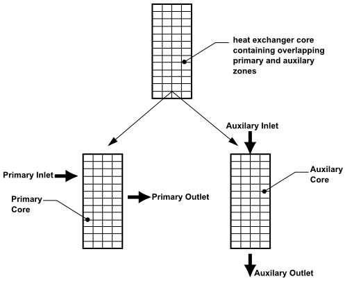 Core with Matching Quad Meshes for Primary and Auxiliary Zones in a Crossflow Pattern