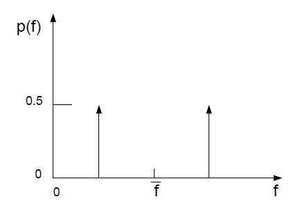 Example of the Double Delta Function PDF Shape