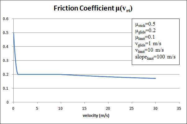 An Example of a Friction Coefficient Plot