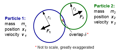 Particles Represented by Spheres