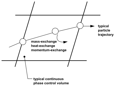 Heat, Mass, and Momentum Transfer Between the Discrete and Continuous Phases