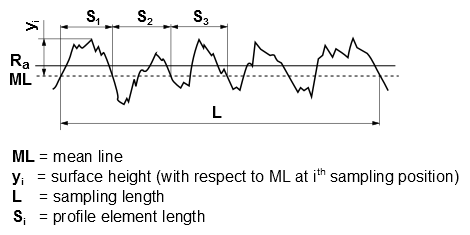 Wall Roughness Parameters