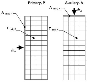 Core with Primary and Auxiliary Zones with Overlap of Cells