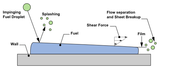 Subgrid Processes That Require a Wall Film Model