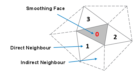 Face Value Smoothing