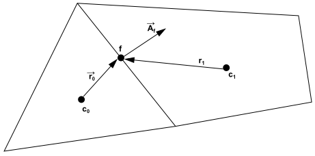 Control Volume Used to Illustrate Discretization of a Scalar Transport Equation