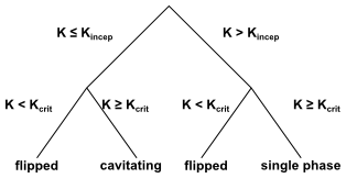 Decision Tree for the State of the Cavitating Nozzle