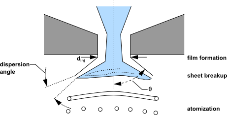 Theoretical Progression from the Internal Atomizer Flow to the External Spray