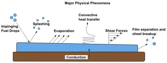 Mechanisms of Splashing, Momentum, Heat and Mass Transfer for the Lagrangian Wall-Film