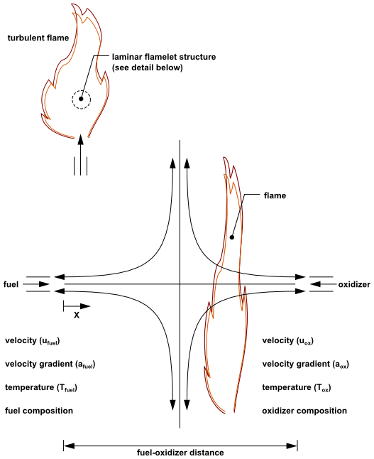 Laminar Opposed-Flow Diffusion Flamelet