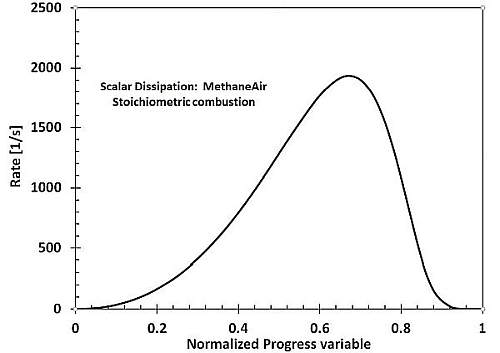 The Scalar Dissipation Rate Along The Normalized Reaction Progress Variable