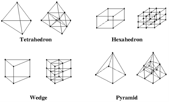 Hanging Node Adaption of 3D Cell Types