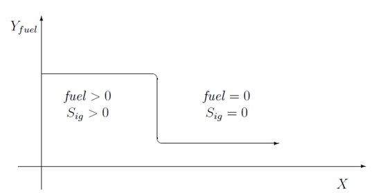 Propagating Fuel Cloud Showing Accumulation of Source Terms for the Ignition Delay Model