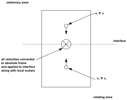 Interface Treatment for the MRF Model