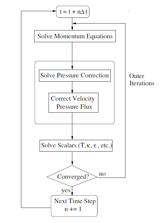 Overview of the Iterative Time Advancement Solution Method For the Segregate Solver