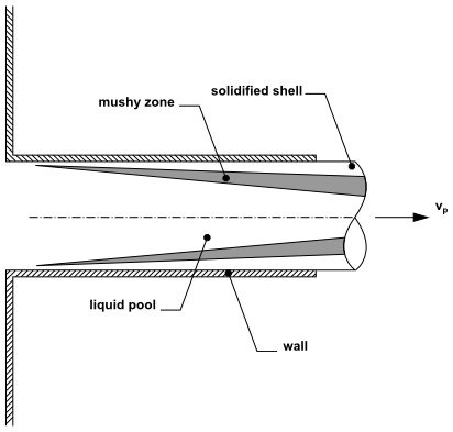 "Pulling" a Solid in Continuous Casting