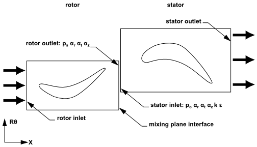 Axial Rotor-Stator Interaction (Schematic Illustrating the Mixing Plane Concept)