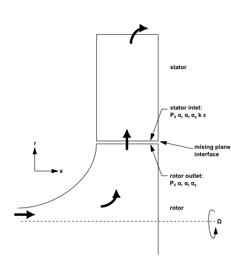 Radial Rotor-Stator Interaction (Schematic Illustrating the Mixing Plane Concept)