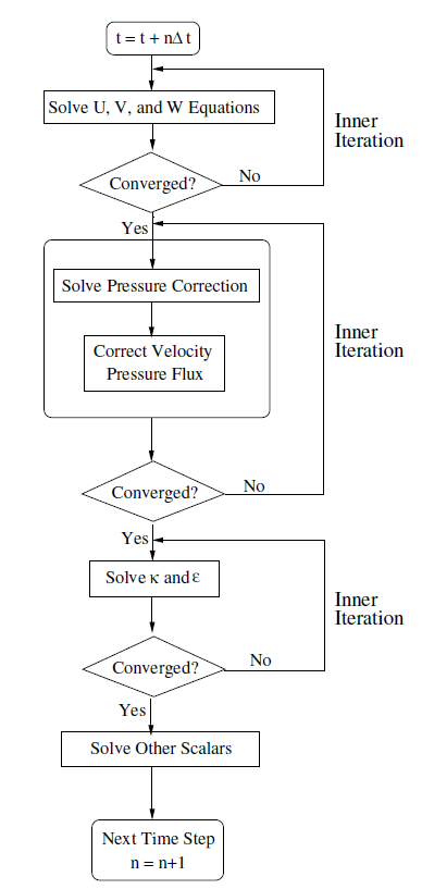 Overview of the Non-Iterative Time Advancement Solution Method