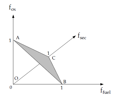 Relationship of Mixture Fractions (Fuel, Secondary Stream, and Oxidizer)