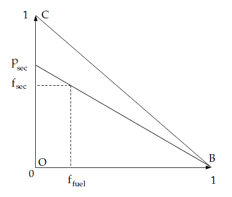 Relationship of Mixture Fractions (Fuel, Secondary Stream, and Normalized Secondary Mixture Fraction)