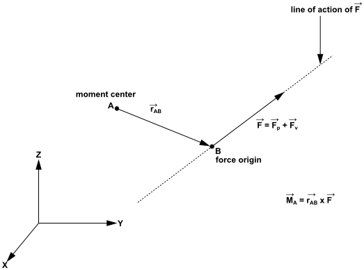 Moment About a Specified Moment Center